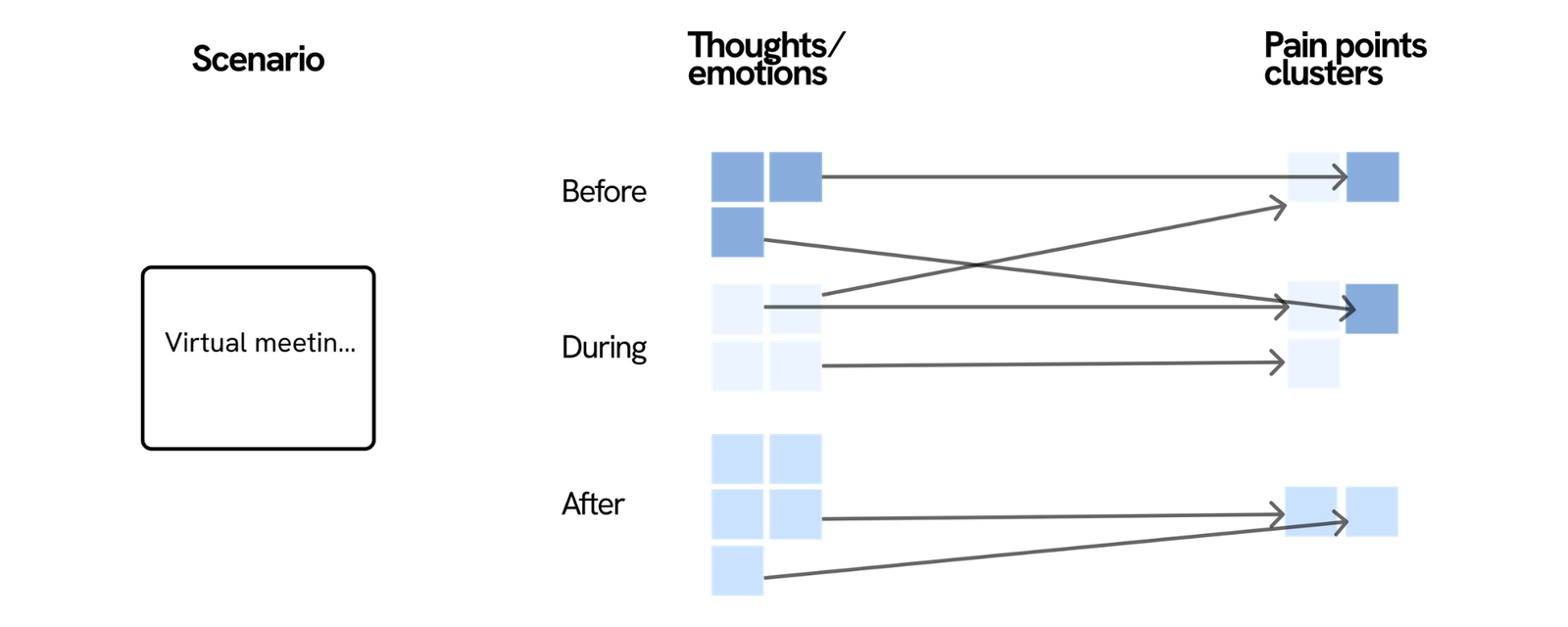 Diagram mapping virtual meeting scenarios to user thoughts, emotions, and pain point clusters across the Before, During, and After phases