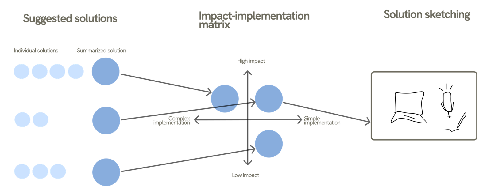 Diagram showing suggested solutions grouped and plotted on an impact-implementation matrix, leading to solution sketches