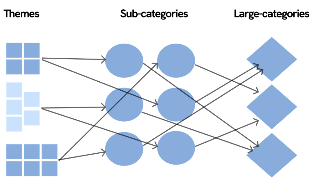 Affinity mapping diagram showing research themes grouped into sub-categories and then consolidated into large categories