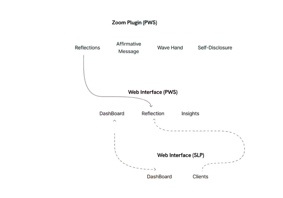 Information architecture diagram connecting the Zoom plugin features (Reflections, Affirmative Message, Wave Hand, Self-Disclosure) to the Web Interface dashboards for both people who stutter and speech-language pathologists