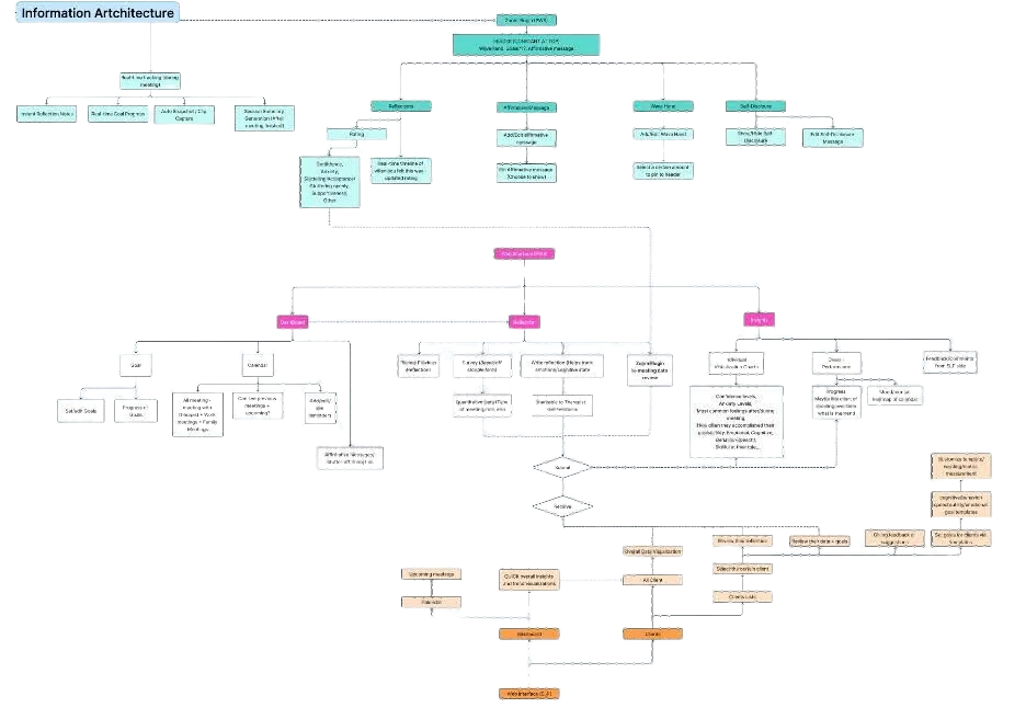 Detailed information architecture flowchart mapping the full site structure and navigation paths of the speech therapy dashboard and Zoom plugin
