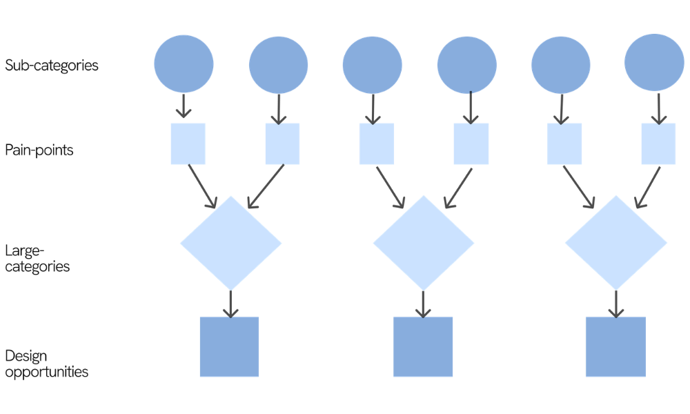 Flowchart tracing sub-categories through pain points and large categories to resulting design opportunities