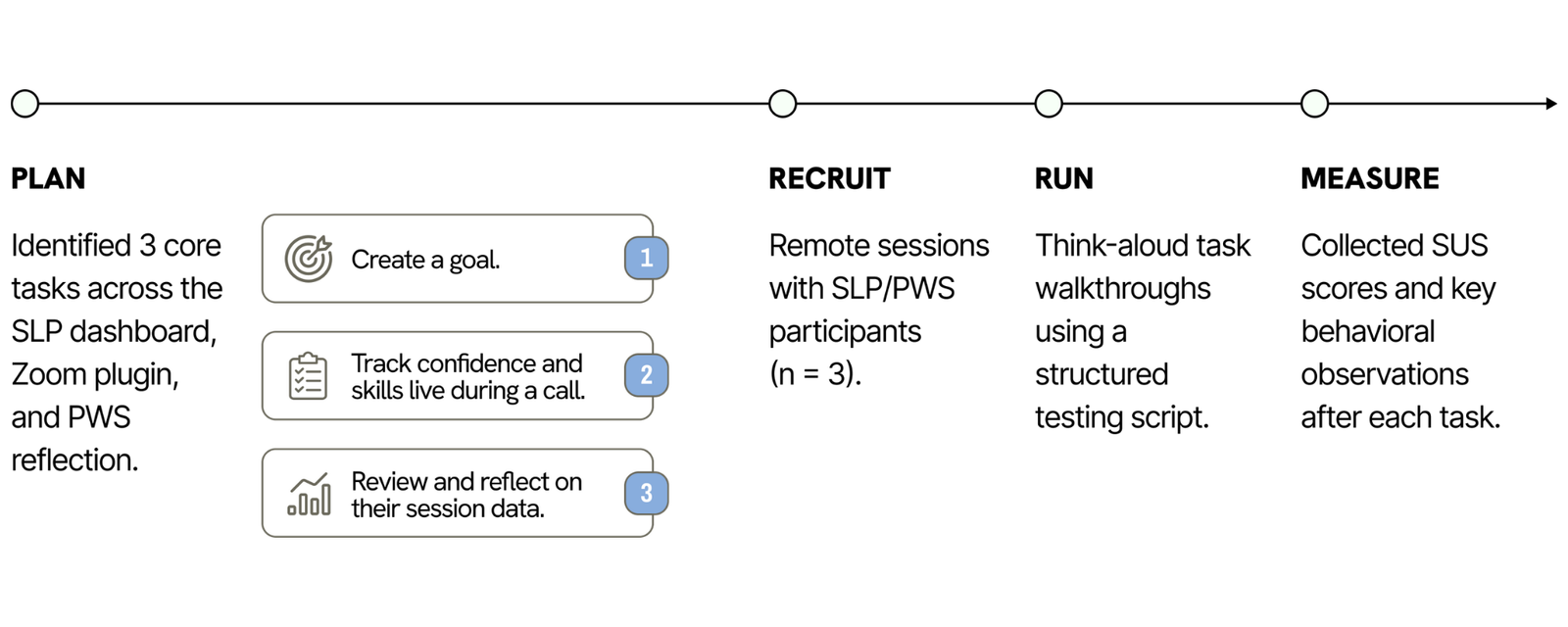 Usability testing plan diagram outlining Plan, Recruit, Run, and Measure stages, including goal-setting, remote SLP/PWS sessions, think-aloud walkthroughs, and SUS score collection
