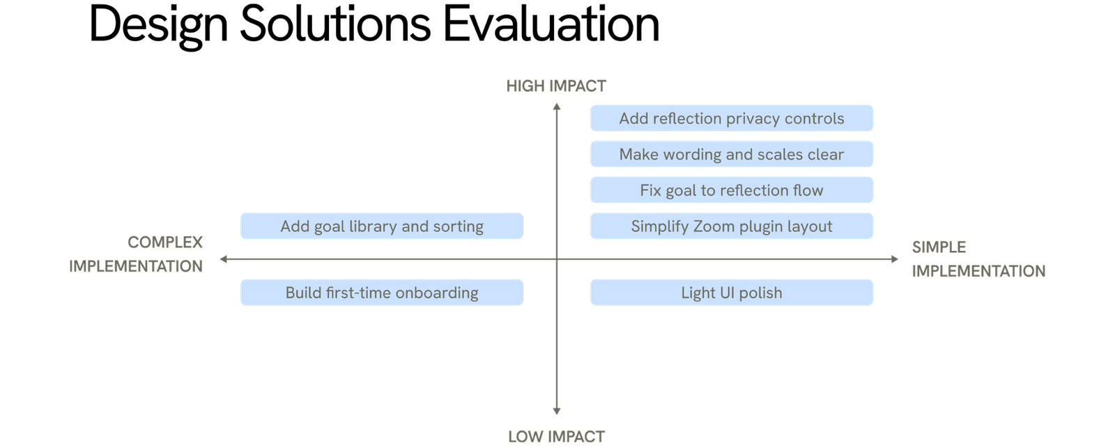 Design Solutions Evaluation matrix plotting proposed fixes like reflection privacy controls and onboarding by implementation complexity versus impact