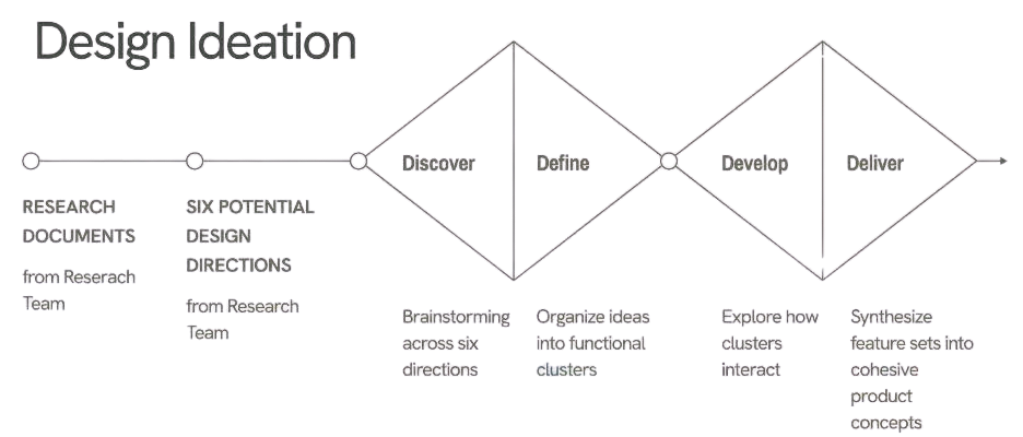 Design Ideation double-diamond diagram showing Discover, Define, Develop, and Deliver phases from research documents and six potential design directions to a cohesive product concept